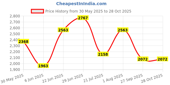 flipkart.com inlet 2 in 1 Table Top & Wall Hung Premium Ceramic Wash Basin White (M01) (16*16*5)(1001) Corner Basin inlet Price History Graph from 30 May 2025 to 27 Oct 2025