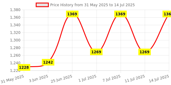flipkart.com roca Inlet Assembly for Selendra Plus Concealed Cistern |R9OE30005099 Dual Flush Tank roca Price History Graph from 31 May 2025 to 14 Jul 2025