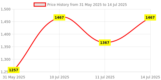 flipkart.com roca Inlet Assembly for Slendra Concealed Cistern Dual Flush Tank roca Price History Graph from 31 May 2025 to 14 Jul 2025