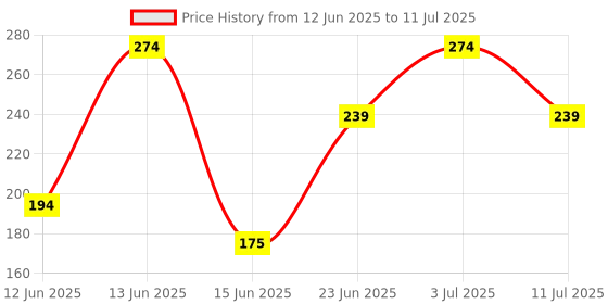 flipkart.com sahjanand mart Inlet Ball Valve DV Set With Connection For RO/UV/UF Water Purifiers Filter Tap Mount Water Filter Tap Mount Water Filter sahjanand mart Price History Graph from 12 Jun 2025 to 11 Jul 2025