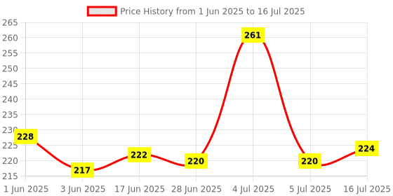 flipkart.com ozonite Inlet Pipe With Dryer Spin Cover/Cap & Lint Filter For Washing Machine Washing Machine Inlet Hose ozonite Price History Graph from 1 Jun 2025 to 16 Jul 2025
