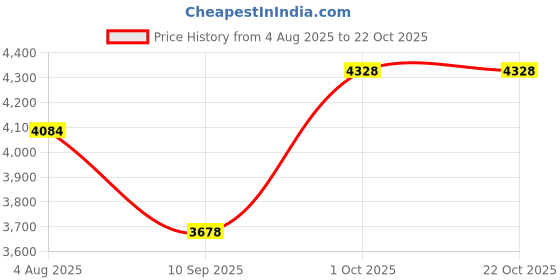 flipkart.com inlet Premium Designer Ceramic Wash Basin with Waste Pipe & Coupling set(34) (22*16*5)(M34) Table Top Basin inlet Price History Graph from 4 Aug 2025 to 21 Oct 2025