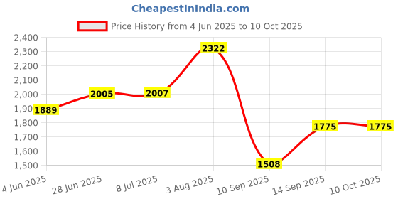 flipkart.com inlet Premium Designer Ceramic Wash(M65)with Waste Pipe & Coupling Set (18*13*5)(M65) Table Top Basin inlet Price History Graph from 4 Jun 2025 to 9 Oct 2025