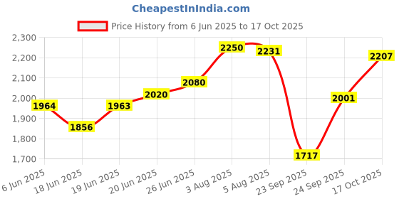 flipkart.com inlet TableTop & Wall Mount Premium Ceramic WashBasin M22 with Waste Pipe&Coupling set (16*12*5)(M22) Wall Hung Basin inlet Price History Graph from 6 Jun 2025 to 17 Oct 2025