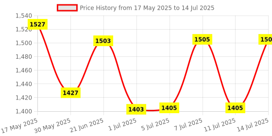 flipkart.com dikshacare Inlet Valve Concealed Cistern Jaquar Siamp Cera Type Concealed Cistern Flush Tank Lever dikshacare Price History Graph from 17 May 2025 to 14 Jul 2025