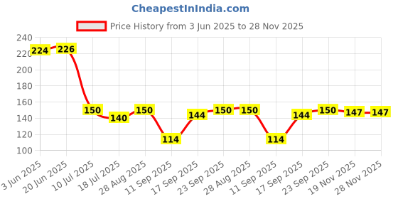 flipkart.com aquadart INLETBRASS Solid Wire Connector aquadart Price History Graph from 3 Jun 2025 to 27 Nov 2025