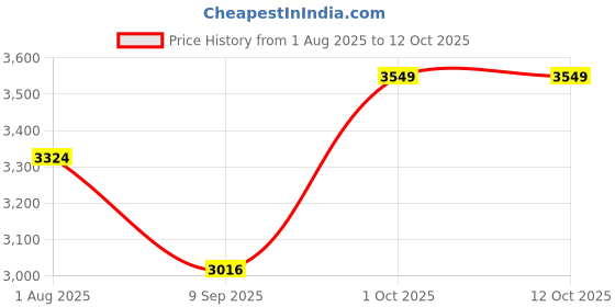 flipkart.com inletcera Big Size Imported Premium Ceramic Wash Basin(White) (24*13.5*5)(White) Table Top Basin inletcera Price History Graph from 1 Aug 2025 to 12 Oct 2025