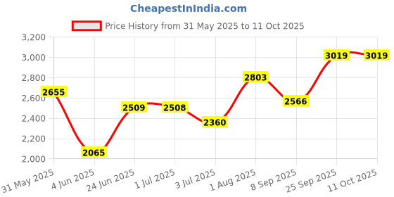 flipkart.com inletcera Premium Designer Ceramic Wash Basin Matt(Blue) with Waste Pipe & Coupling set (18*13*5)(Matt Rich Blue) Table Top Basin inletcera Price History Graph from 31 May 2025 to 11 Oct 2025
