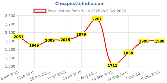 flipkart.com inletcera Premium Designer Ceramic Wash Basin(1002 & Grey)with Waste Pipe & Coupling set (18*13*5)(1002 & Gray) Table Top Basin inletcera Price History Graph from 3 Jun 2025 to 9 Oct 2025