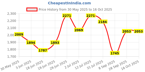 flipkart.com inletcera Premium Designer Ceramic Wash Basin(GJ-16)with Waste Pipe & Coupling set (17*13.5*5)(GJ-1004) Table Top Basin inletcera Price History Graph from 30 May 2025 to 15 Oct 2025