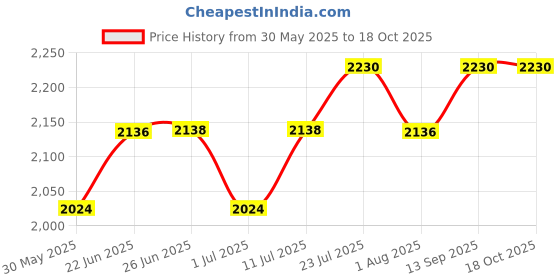 flipkart.com inletcera Premium Designer Ceramic Wash Basin(Pinewood)with Waste Pipe & Coupling set (18*13*5)(RJ-Pinewood) Table Top Basin inletcera Price History Graph from 30 May 2025 to 17 Oct 2025