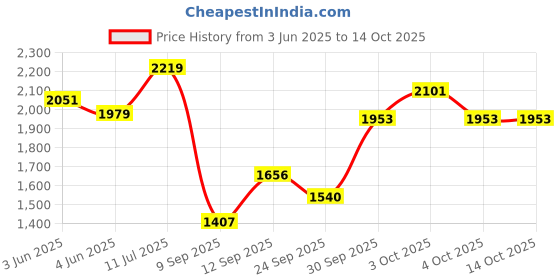 flipkart.com inletcera Premium Designer Ceramic Wash Basin(RJ-04)with Waste Pipe & Coupling set (18*13*5)(RJ-1004) Table Top Basin inletcera Price History Graph from 3 Jun 2025 to 14 Oct 2025