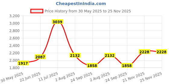 flipkart.com inletcera Premium Designer Ceramic Wash Basin(RJ-1034)with Waste Pipe & Coupling set (18*13*5)(RJ-1034) Table Top Basin inletcera Price History Graph from 30 May 2025 to 25 Nov 2025