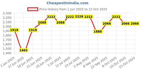 flipkart.com inletcera Premium Designer Ceramic Wash Basin(RJ-53)with Waste Pipe & Coupling set (18*13*5)(RJ-1053) Table Top Basin inletcera Price History Graph from 1 Jun 2025 to 15 Oct 2025