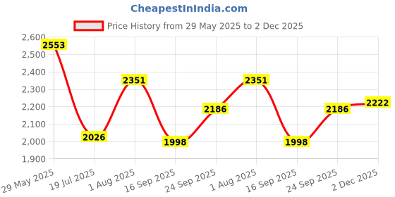 flipkart.com inletcera Premium Designer Ceramic Wash Basin(UPD-.02) with Waste Pipe & Coupling set (16*12*6)(UPD.-1002) Table Top Basin inletcera Price History Graph from 29 May 2025 to 2 Dec 2025