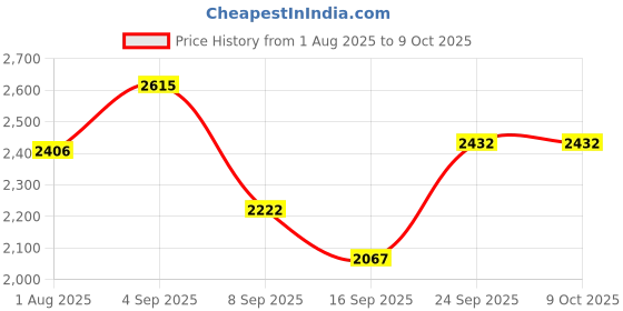 flipkart.com inletcera Premium Designer Ceramic Wash Basin(UPD-.03) with Waste Pipe & Coupling set (16*12*6)(UPD.-1003) Table Top Basin inletcera Price History Graph from 1 Aug 2025 to 9 Oct 2025