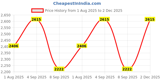 flipkart.com inletcera Premium Designer Ceramic Wash Basin(UPD-.04) with Waste Pipe & Coupling set (16*12*6)(UPD.-1004) Table Top Basin inletcera Price History Graph from 1 Aug 2025 to 2 Dec 2025
