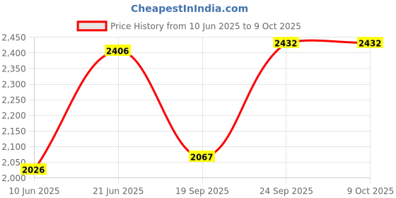flipkart.com inletcera Premium Designer Ceramic Wash Basin(UPD-.06) with Waste Pipe & Coupling set (16*12*6)(UPD.-1006) Table Top Basin inletcera Price History Graph from 10 Jun 2025 to 9 Oct 2025