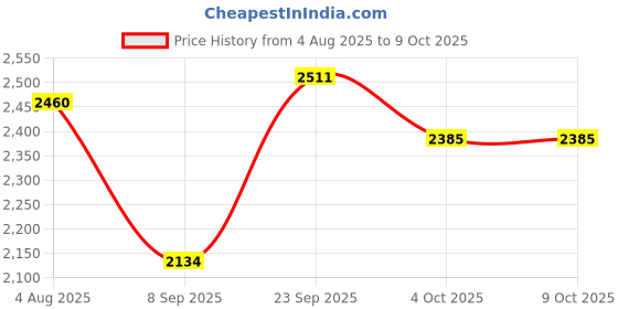 flipkart.com inletcera Premium Designer Ceramic Wash Basin(UPD-18) with Waste Pipe & Coupling set (16*12*6)(UPD.-1018) Table Top Basin inletcera Price History Graph from 4 Aug 2025 to 9 Oct 2025