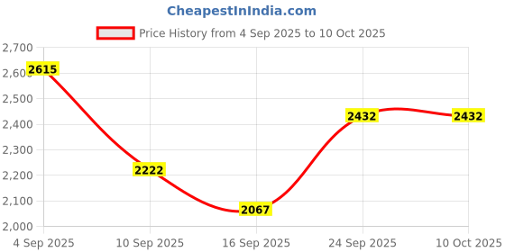 flipkart.com inletcera Premium Designer Ceramic Wash Basin(UPD-.45) with Waste Pipe & Coupling set (16*12*6)(UPD.-1045) Table Top Basin inletcera Price History Graph from 4 Sep 2025 to 10 Oct 2025