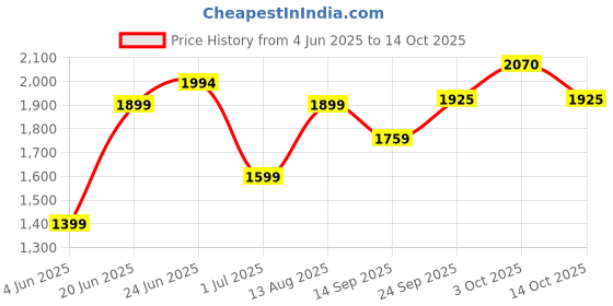 flipkart.com inletcera Premium Designer Ceramic Wash Basin(UPD-White) with Waste Pipe & Coupling set (16*12*6)(UPD.-White) Table Top Basin inletcera Price History Graph from 4 Jun 2025 to 14 Oct 2025