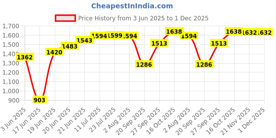 flipkart.com inletcera Premium Designer Ceramic Wash Basin(White)with Waste Pipe & Coupling set (19*14*5)(White) Table Top Basin inletcera Price History Graph from 3 Jun 2025 to 30 Nov 2025