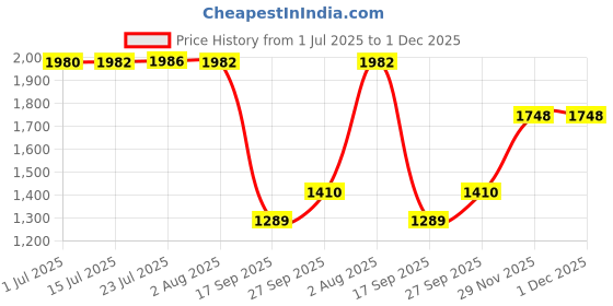 flipkart.com inletcera Premium Designer Ceramic Wash(White) with Waste Pipe & Coupling Set (18*13*5)(PB-mini-White) Table Top Basin inletcera Price History Graph from 1 Jul 2025 to 29 Nov 2025