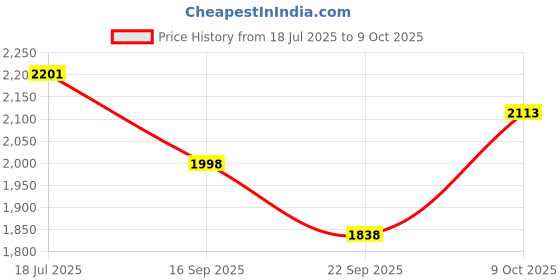 flipkart.com inletcera Table Top & Wall Mount Ceramic Wash Basin(08) with Waste Pipe & Coupling set (16*12*5)(DD2-08) Wall Hung Basin inletcera Price History Graph from 18 Jul 2025 to 9 Oct 2025