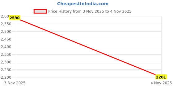 flipkart.com inletcera Table Top & Wall Mount Ceramic Wash Basin(24) (16*12*5)(M24) Wall Hung Basin inletcera Price History Graph from 3 Nov 2025 to 4 Nov 2025