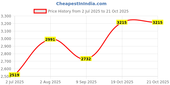 flipkart.com inletcera Table Top Premium Designer Ceramic Wash Basin (20*12*5)(M02) Table Top Basin inletcera Price History Graph from 2 Jul 2025 to 19 Oct 2025