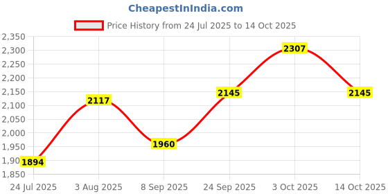 flipkart.com inletcera Table Top Premium Designer Ceramic Wash Basin(UP_M61) (M61)(16*12*6) Table Top Basin inletcera Price History Graph from 24 Jul 2025 to 14 Oct 2025