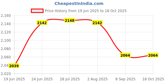 flipkart.com inletcera Table Top Premium White Ceramic Wash Basin(0024) with Waste Pipe & Coupling set (20.8x15.2x6)(White) Table Top Basin inletcera Price History Graph from 19 Jun 2025 to 18 Oct 2025