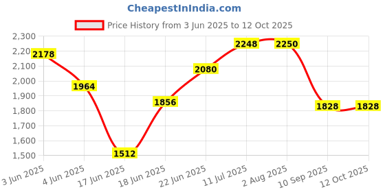 flipkart.com inletcera TableTop & Wall Mount Designer Wash Basin M48 Waste Pipe & Coupling set (16*12*5)(1048) Wall Hung Basin inletcera Price History Graph from 3 Jun 2025 to 11 Oct 2025