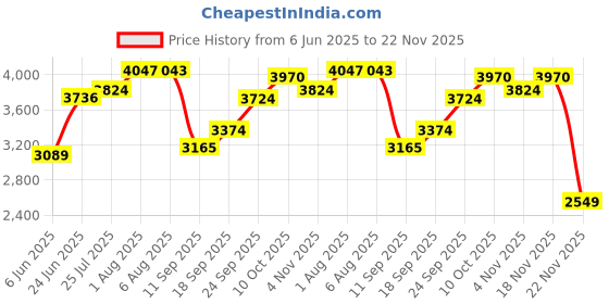 flipkart.com inletcera Western Toilet Commode/EWC Battle S Trap with Soft Close Slim Seat Cover Western Commode inletcera Price History Graph from 6 Jun 2025 to 22 Nov 2025