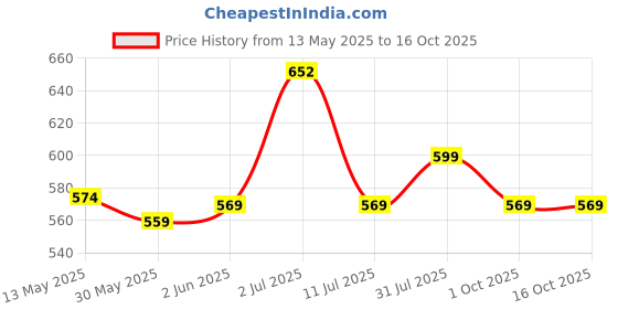 flipkart.com inlife Digestive Enzymes Supplement for Digestive Support - 60 Vegetarian Capsules inlife Price History Graph from 13 May 2025 to 16 Oct 2025