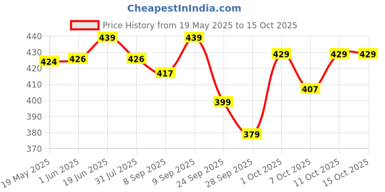 flipkart.com inlife Vitamin B12 1500mcg with B1, B5, B6, Alpha Lipoic Acid ALA - 60 Tablets inlife Price History Graph from 19 May 2025 to 14 Oct 2025