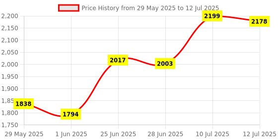 flipkart.com konvio neer Inline Filter Set AAA Filter, Carbon Sediment and Membrane Solid Filter Cartridge konvio neer Price History Graph from 29 May 2025 to 12 Jul 2025