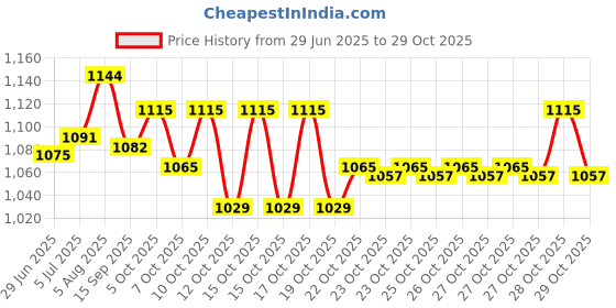 flipkart.com slenderopal Inline for Boys 10 to 14 Years Roller Skate Shoes black In-line Skates - Size 6 - 9 UK slenderopal Price History Graph from 29 Jun 2025 to 28 Oct 2025