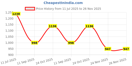 flipkart.com jr club Inline for Boys 10 to 14 Years Roller Skate Shoes black In-line Skates - Size 6 - 9 UK jr club Price History Graph from 11 Jul 2025 to 24 Nov 2025