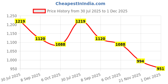 flipkart.com jr club Inline for Boys 10 to 14 Years Roller Skate Shoes black In-line Skates - Size Medium UK jr club Price History Graph from 30 Jul 2025 to 1 Dec 2025