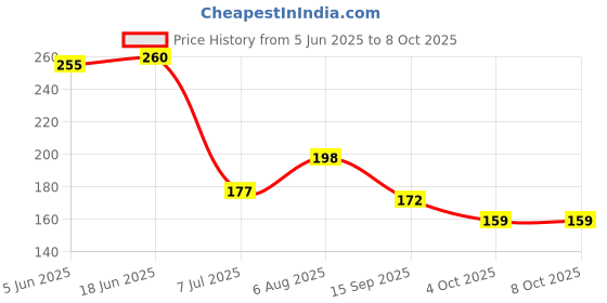 flipkart.com bioway by n/a Inline Pre Carbon Filter with 2 Piece Push Fit Elbow for All RO Water Purifiers Solid Filter Cartridge bioway by n/a Price History Graph from 5 Jun 2025 to 8 Oct 2025
