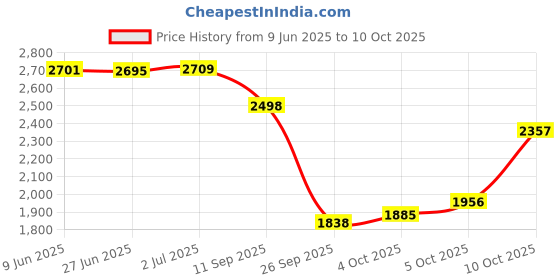 flipkart.com live sports Inline PU Flash wheel, Helmet and Protective clothing With Bag Skating Kit In-line Skates - Size 7-11 UK live sports Price History Graph from 9 Jun 2025 to 10 Oct 2025