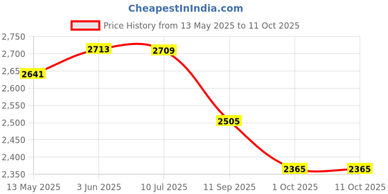 flipkart.com live sports Inline PU Flash wheel, Helmet and Protective clothing With Bag Skating Kit In-line Skates - Size 7-12 UK live sports Price History Graph from 13 May 2025 to 11 Oct 2025