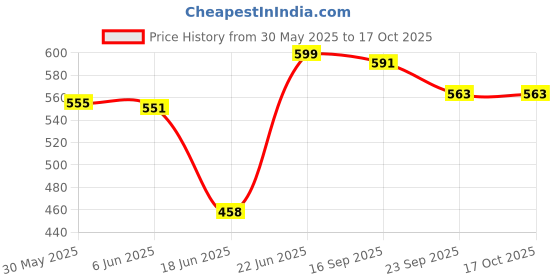 flipkart.com countrylink Inline Roller Skating with Adjustable Size&Front Break OutdoorToy(1Pair) countrylink Price History Graph from 30 May 2025 to 16 Oct 2025