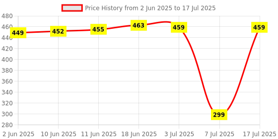 flipkart.com pure & fine by pure & fine Inline Sediment Filter and Inline Carbon Block Filter with 4 Elbow Solid Filter Cartridge pure & fine by pure & fine Price History Graph from 2 Jun 2025 to 17 Jul 2025