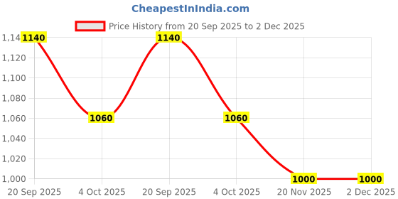 flipkart.com r.k. aqua fresh india Inline Set For Ro Service With Copper Filter Heavy Duty Solid Filter Cartridge r.k. aqua fresh india Price History Graph from 20 Sep 2025 to 2 Dec 2025