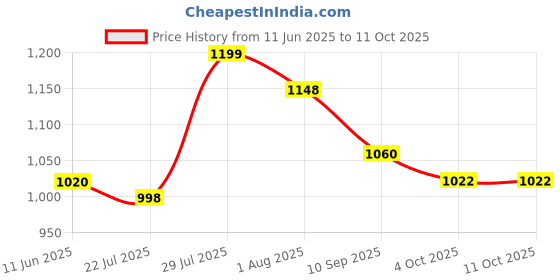 flipkart.com yama impex Inline Shoe have LED wheel Blue Skets In-line Skates - Size 9 UK yama impex Price History Graph from 11 Jun 2025 to 11 Oct 2025