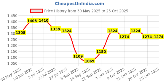 flipkart.com viha fashion inline skate Skateboard | Skateboard|Casterboard|Cruiser Fibre Skateboard, viha fashion Price History Graph from 30 May 2025 to 25 Oct 2025