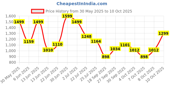 flipkart.com hhs sports Inline Skates, Adjustable Inline Skates with Featuring Wheels for kids (Black) In-line Skates - Size 7-9 UK hhs sports Price History Graph from 30 May 2025 to 8 Oct 2025