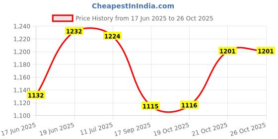 flipkart.com lucario Inline Skates, Adjustable Roller Skates with Front Light Up Wheels In-line Skates - Size 39 to 43 UK lucario Price History Graph from 17 Jun 2025 to 25 Oct 2025